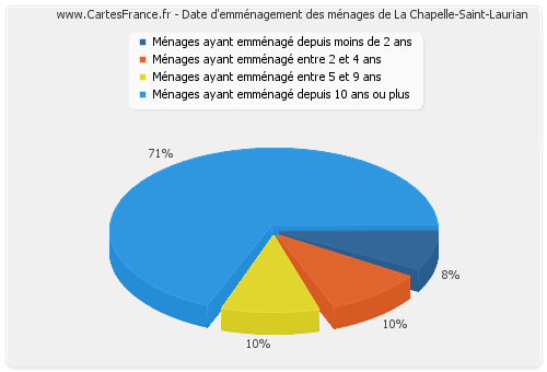 Date d'emménagement des ménages de La Chapelle-Saint-Laurian